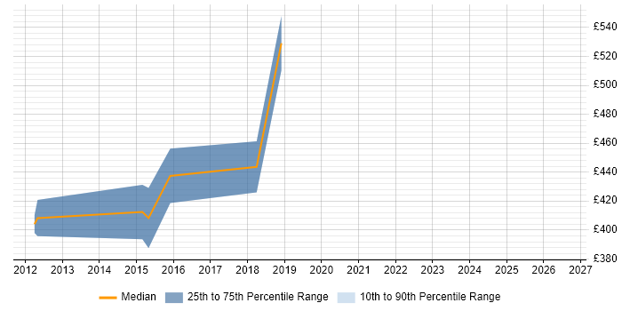 Contractor daily rate distribution trend for Senior Ruby on Rails Developer job vacancies in the South East