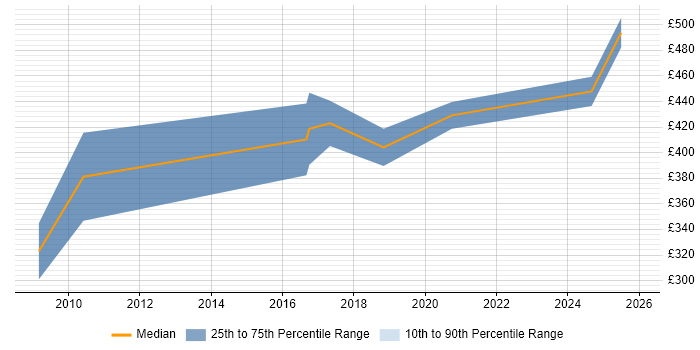 Contractor daily rate distribution trend for Senior Salesforce Analyst job vacancies in the South East