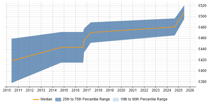 Contractor daily rate distribution trend for Senior Salesforce Business Analyst job vacancies in the South East