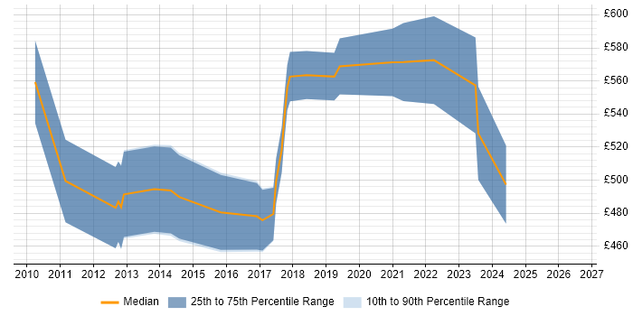 Contractor daily rate distribution trend for Senior Salesforce Developer job vacancies in the South East