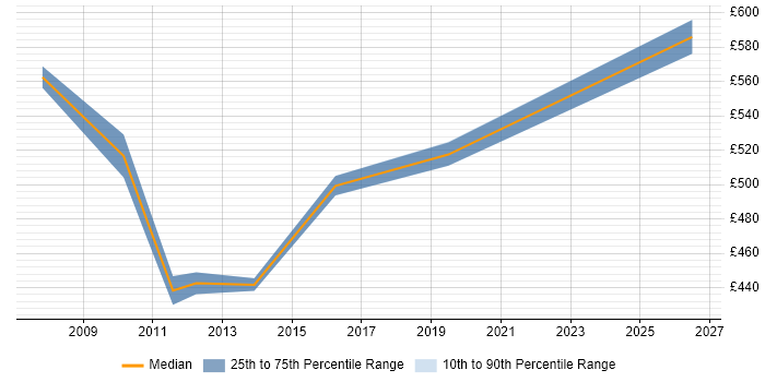 Contractor daily rate distribution trend for Senior SAP CO Consultant job vacancies in the South East
