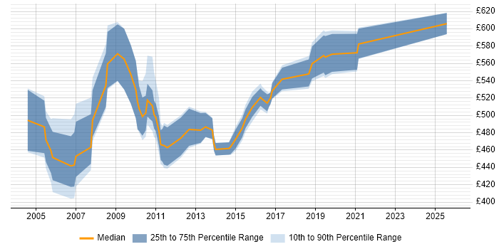 Contractor daily rate distribution trend for Senior SAP Consultant job vacancies in the South East