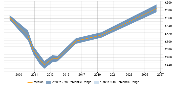 Contractor daily rate distribution trend for Senior SAP FI Consultant job vacancies in the South East