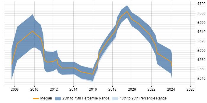 Contractor daily rate distribution trend for Senior SAP Project Manager job vacancies in the South East Contractor daily rate distribution trend for Senior SAP Project Manager job vacancies in the South East