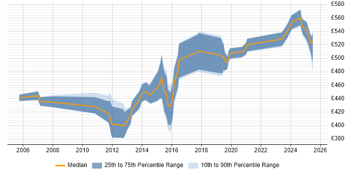 Contractor daily rate distribution trend for Senior Security Analyst job vacancies in the South East Contractor daily rate distribution trend for Senior Security Analyst job vacancies in the South East