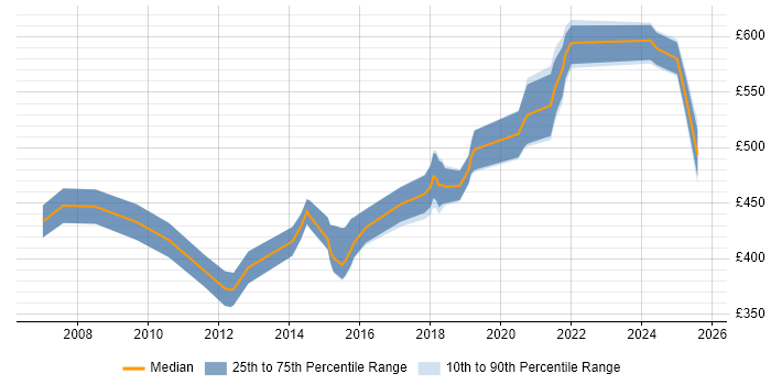 Contractor daily rate distribution trend for Senior Security Engineer job vacancies in the South East Contractor daily rate distribution trend for Senior Security Engineer job vacancies in the South East