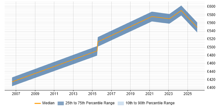 Contractor daily rate distribution trend for Senior Service Designer job vacancies in the South East