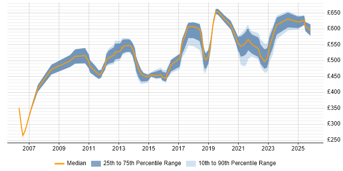 Contractor daily rate distribution trend for Senior Service Manager job vacancies in the South East