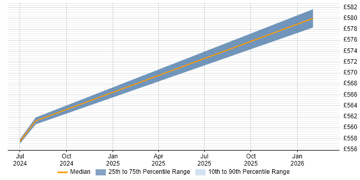 Contractor daily rate distribution trend for Senior ServiceNow Developer job vacancies in the South East