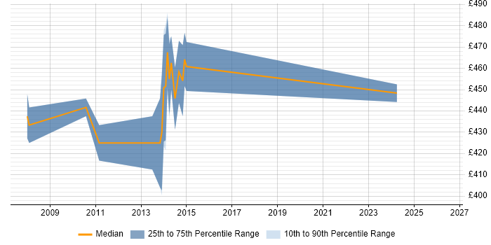 Contractor daily rate distribution trend for Senior SharePoint Consultant job vacancies in the South East