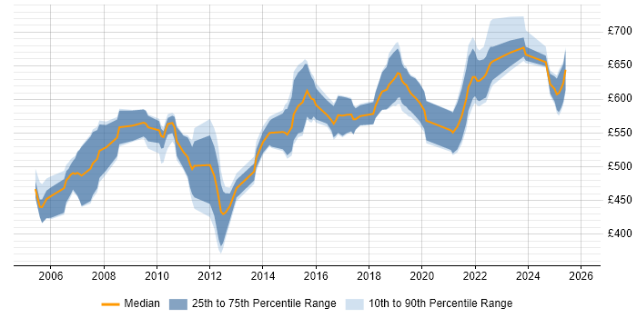 Contractor daily rate distribution trend for Senior Solutions Architect job vacancies in the South East