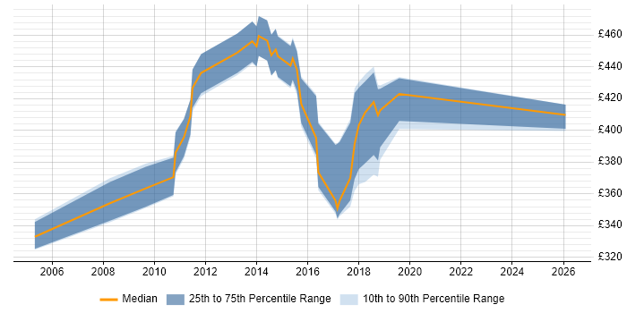 Contractor daily rate distribution trend for Senior SQL DBA job vacancies in the South East