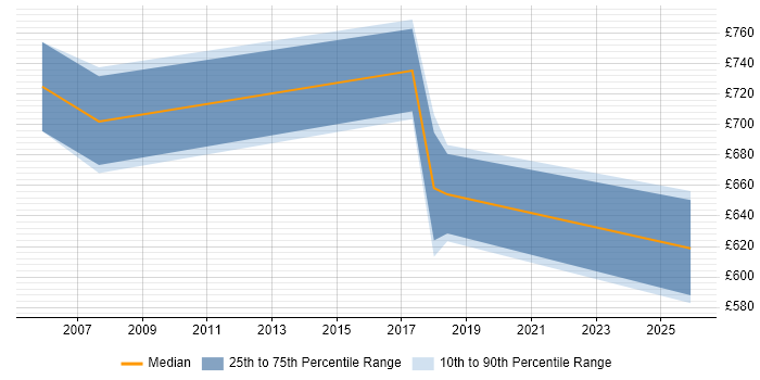 Contractor daily rate distribution trend for Senior Strategy Consultant job vacancies in the South East