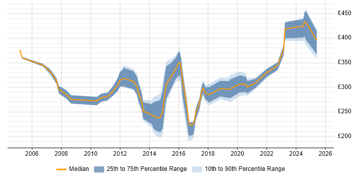 Contractor daily rate distribution trend for Senior Support Analyst job vacancies in the South East