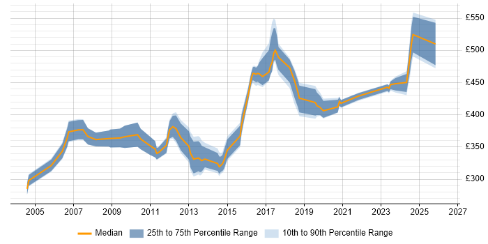 Contractor daily rate distribution trend for Senior Systems Administrator job vacancies in the South East