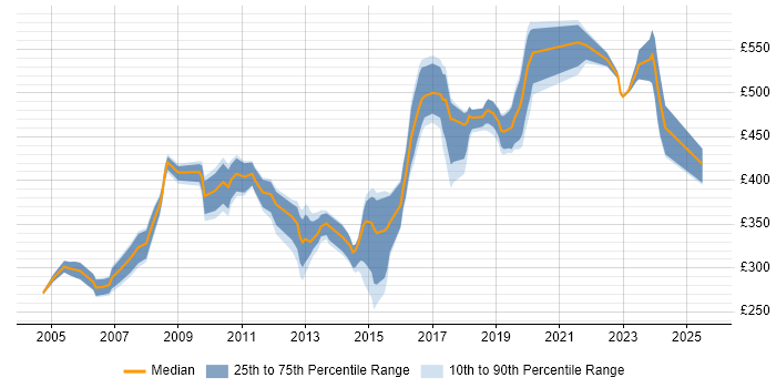 Contractor daily rate distribution trend for Senior Systems Engineer job vacancies in the South East Contractor daily rate distribution trend for Senior Systems Engineer job vacancies in the South East