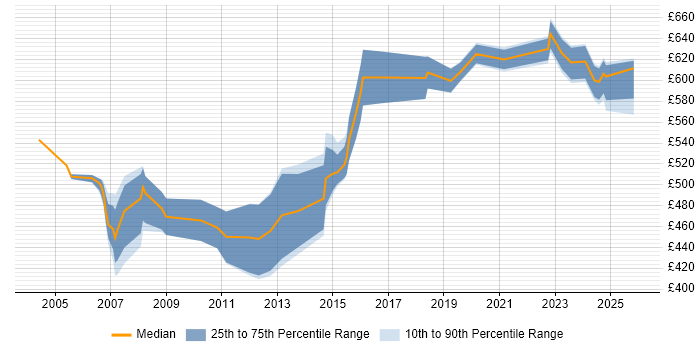 Contractor daily rate distribution trend for Senior Technical Architect job vacancies in the South East