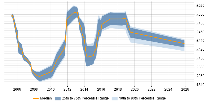 Contractor daily rate distribution trend for Senior Technical Consultant job vacancies in the South East