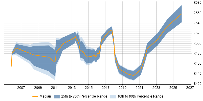 Contractor daily rate distribution trend for Senior Technical Manager job vacancies in the South East