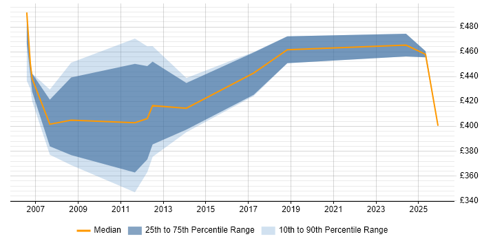 Contractor daily rate distribution trend for Senior Technical Specialist job vacancies in the South East