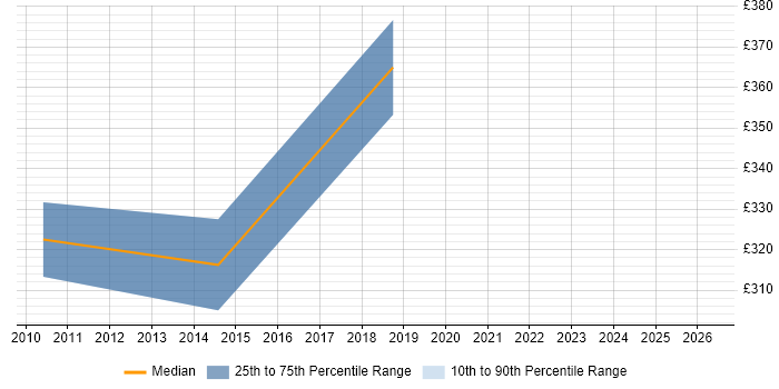 Contractor daily rate distribution trend for Senior Test and Integration Engineer job vacancies in the South East