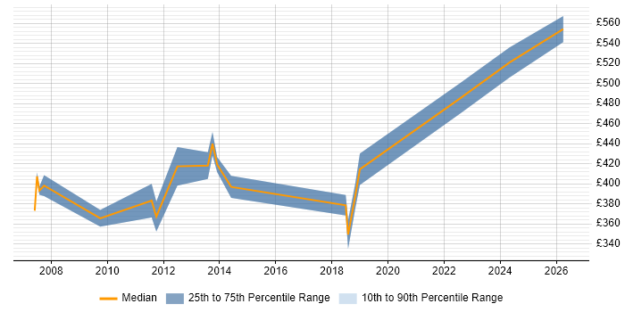 Contractor daily rate distribution trend for Senior Test Consultant job vacancies in the South East