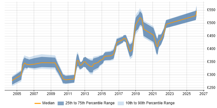 Contractor daily rate distribution trend for Senior Test Engineer job vacancies in the South East