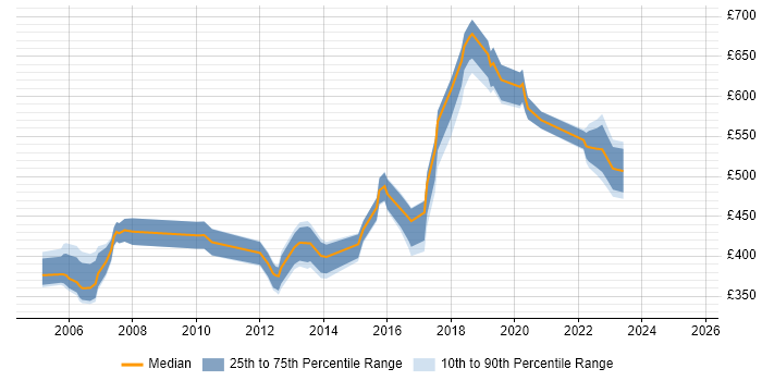 Contractor daily rate distribution trend for Senior Test Manager job vacancies in the South East Contractor daily rate distribution trend for Senior Test Manager job vacancies in the South East