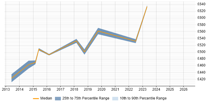 Contractor daily rate distribution trend for Senior Transformation Analyst job vacancies in the South East