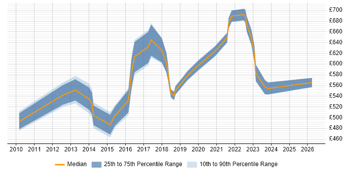 Contractor daily rate distribution trend for Senior Transformation Manager job vacancies in the South East
