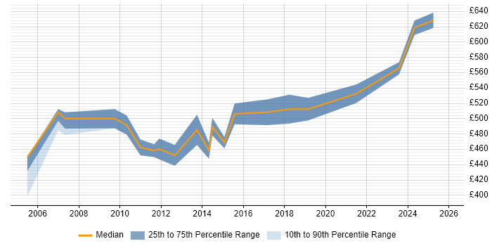 Contractor daily rate distribution trend for Senior Transition Manager job vacancies in the South East