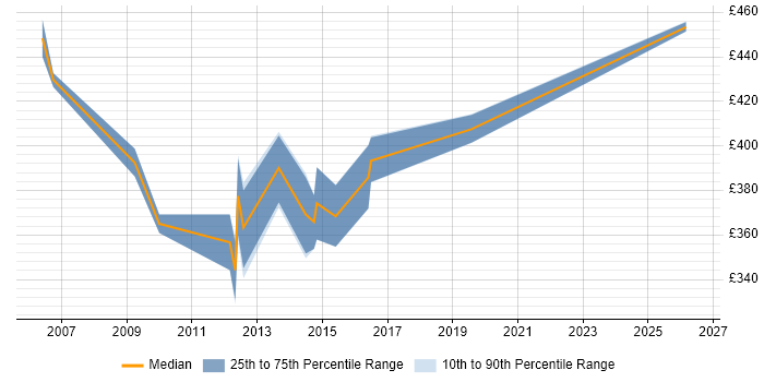Contractor daily rate distribution trend for Senior UAT Analyst job vacancies in the South East