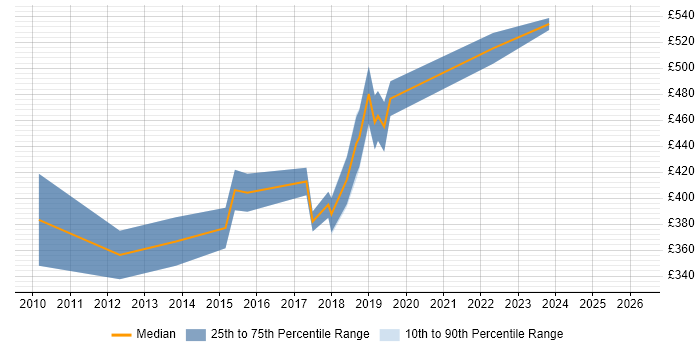 Contractor daily rate distribution trend for Senior UI Designer job vacancies in the South East