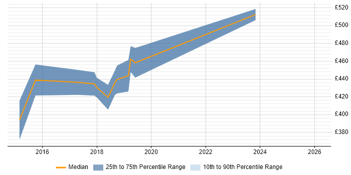 Contractor daily rate distribution trend for Senior UI/UX Designer job vacancies in the South East