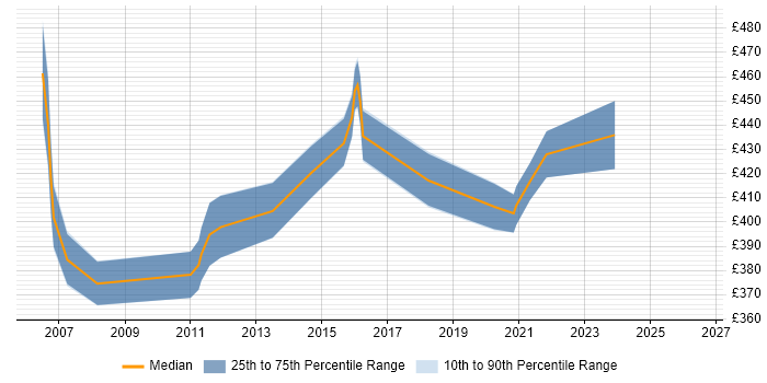 Contractor daily rate distribution trend for Senior Unix Administrator job vacancies in the South East