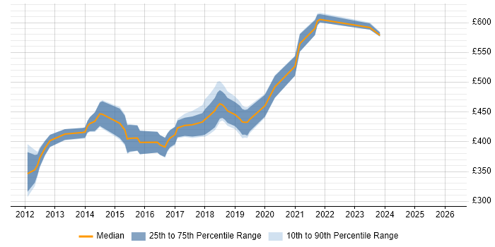 Contractor daily rate distribution trend for Senior UX Designer job vacancies in the South East