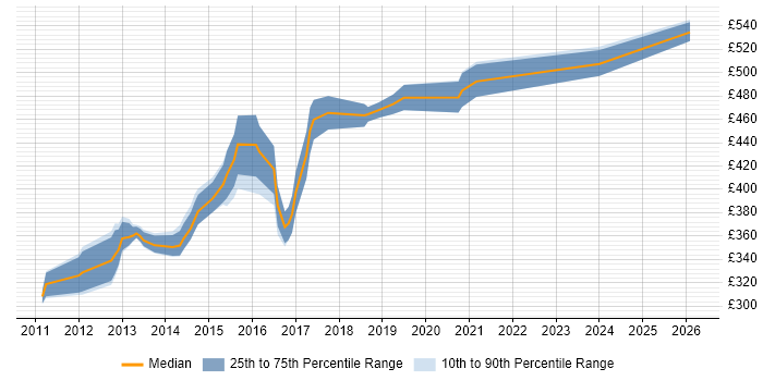 Contractor daily rate distribution trend for Senior VMware Engineer job vacancies in the South East