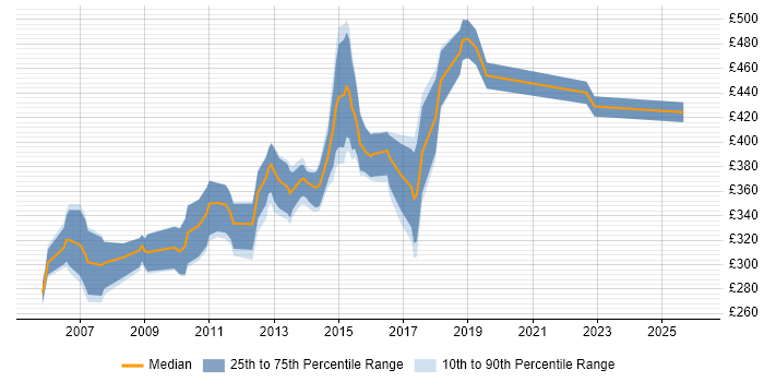 Contractor daily rate distribution trend for Senior Web Developer job vacancies in the South East