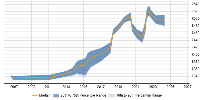Contractor daily rate distribution trend for Senior Wintel Engineer job vacancies in the South East