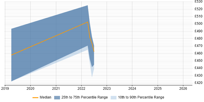 Contractor daily rate distribution trend for jobs in the South East citing Sentry