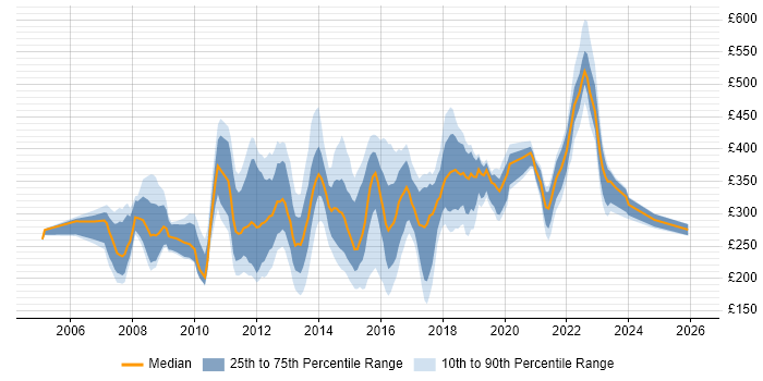 Contractor daily rate distribution trend for jobs in the South East citing SEO