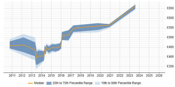 Contractor daily rate distribution trend for jobs in the South East citing SEPA