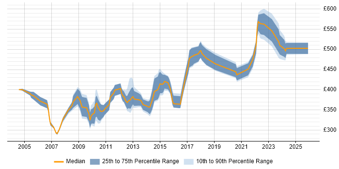 Contractor daily rate distribution trend for jobs in the South East citing Sequence Diagram