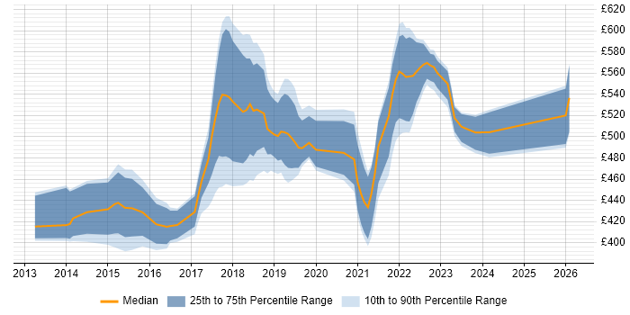 Contractor daily rate distribution trend for jobs in the South East citing Servant Leadership