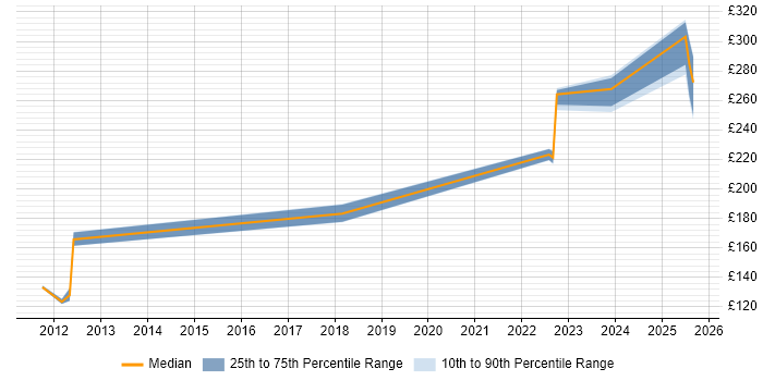 Contractor daily rate distribution trend for jobs in the South East citing Server+ Certification