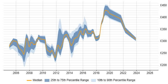 Contractor daily rate distribution trend for Server Analyst job vacancies in the South East