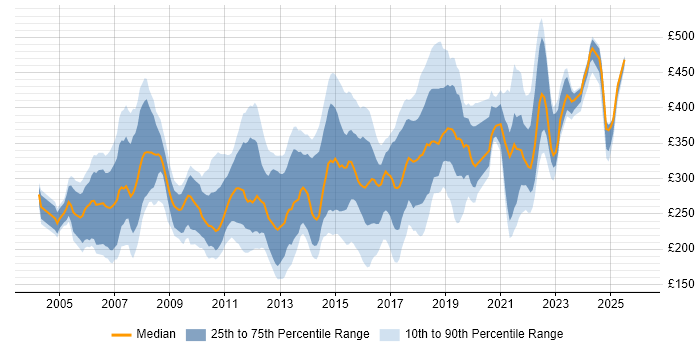Contractor daily rate distribution trend for Server Engineer job vacancies in the South East