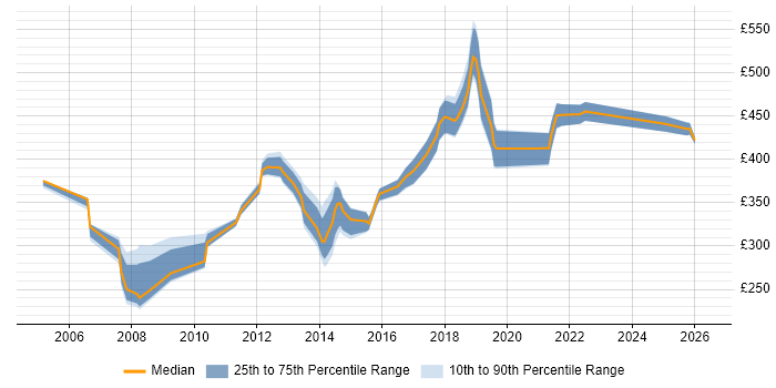 Contractor daily rate distribution trend for jobs in the South East citing Server Monitoring