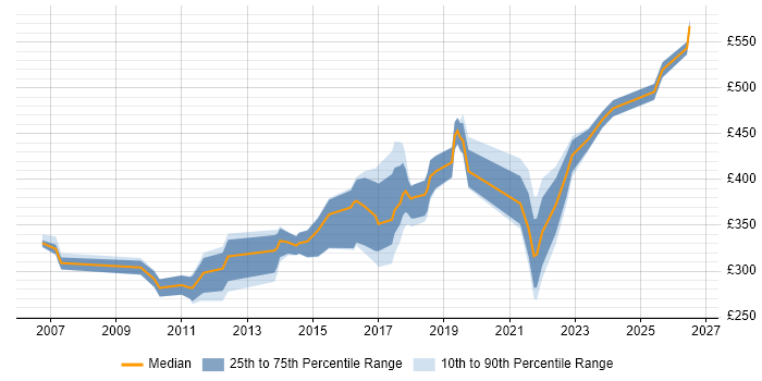 Contractor daily rate distribution trend for jobs in the South East citing Server Patching