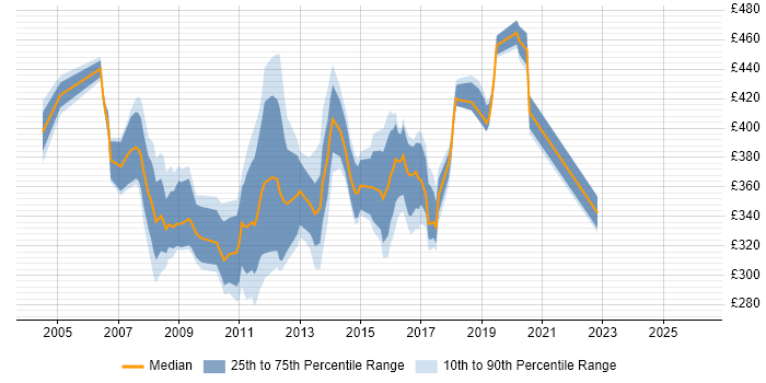 Contractor daily rate distribution trend for Server Specialist job vacancies in the South East
